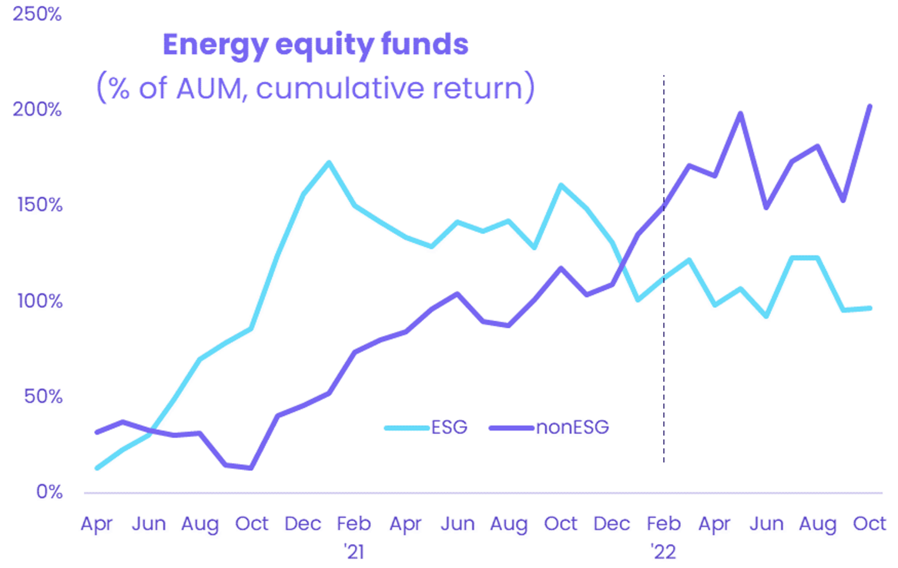 Chart representing 'Energy equity funds, as percentage of Assets under management, cumulative return, for ESG and non-ESG.'