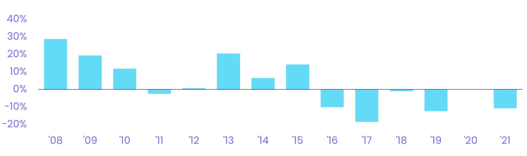 Graph depicting the 'calendar year returns from 2016 onwards'.