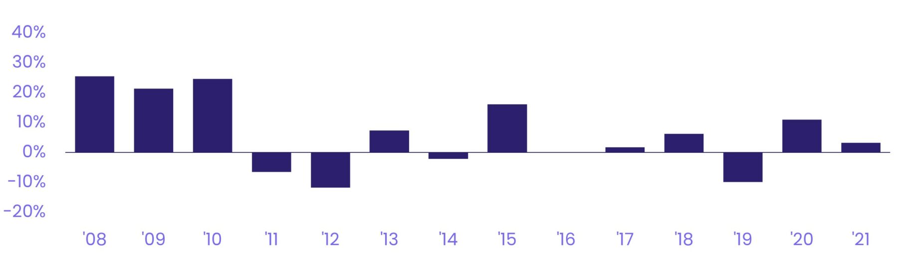 Graph depicting the 'the annual returns for the retail flow percentage country backtest'.