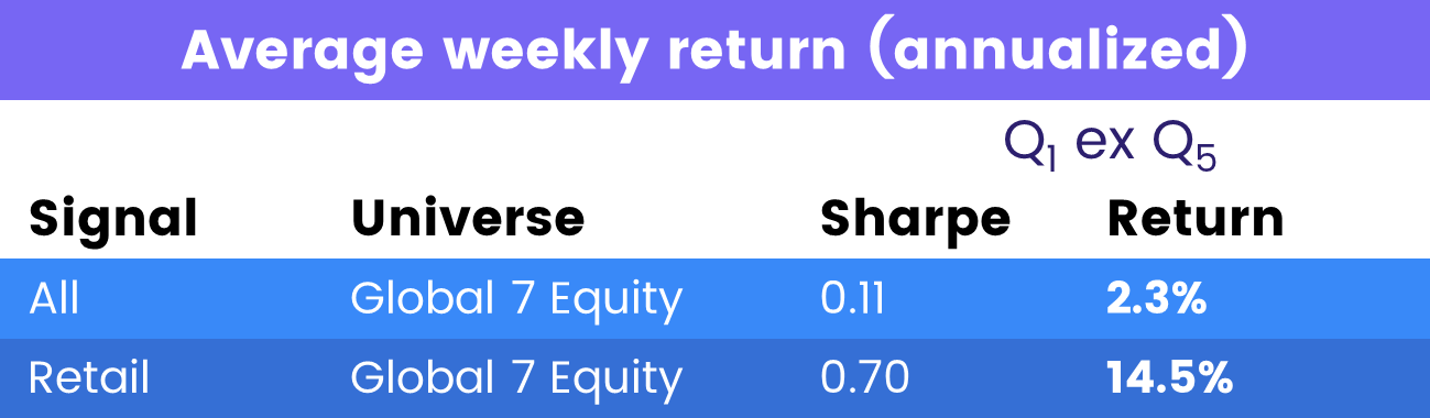 Table depicting the 'Annual weekly return (annualized) from Global 7 equity universe'.