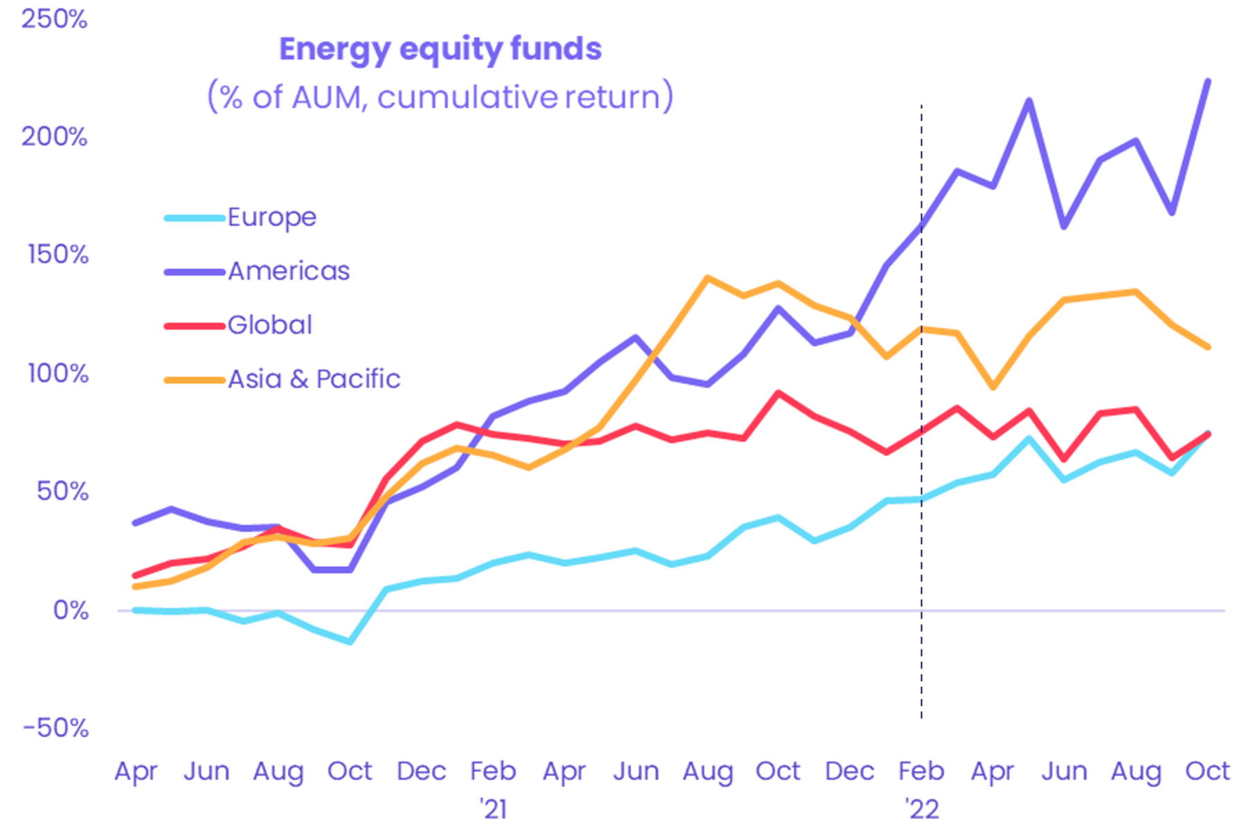 Chart representing 'Energy equity funds, as percentage of Assets under management, cumulative return, for Europe, Americas, Global and Asia & Pacific.'