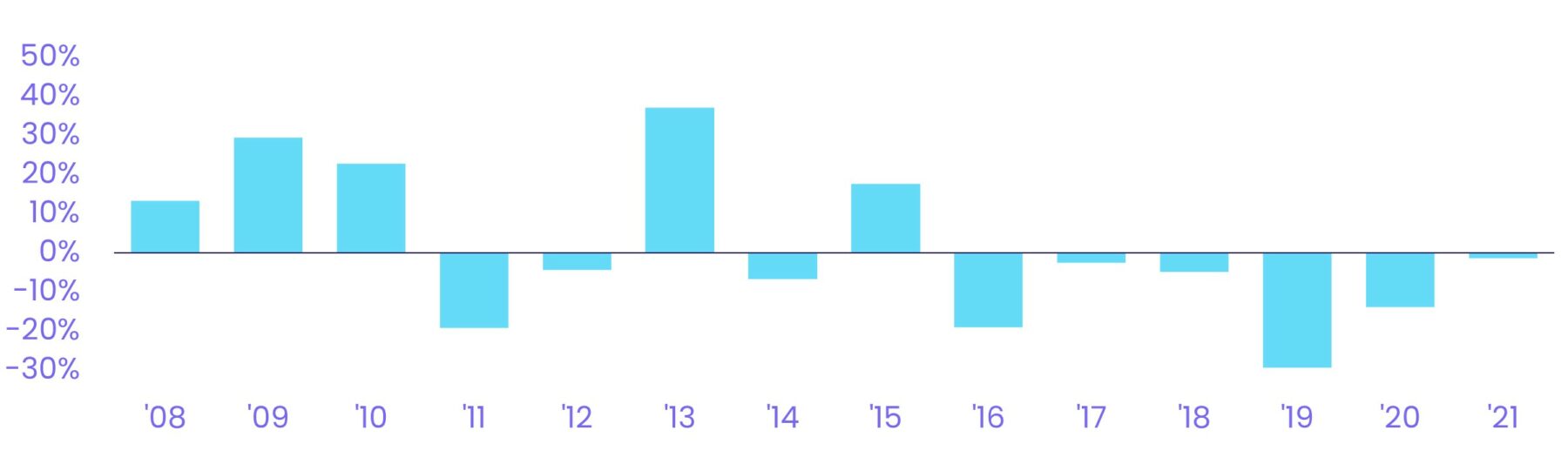 Graph depicting the 'the annual returns for the original Global 7 equity flow percentage backtest.'