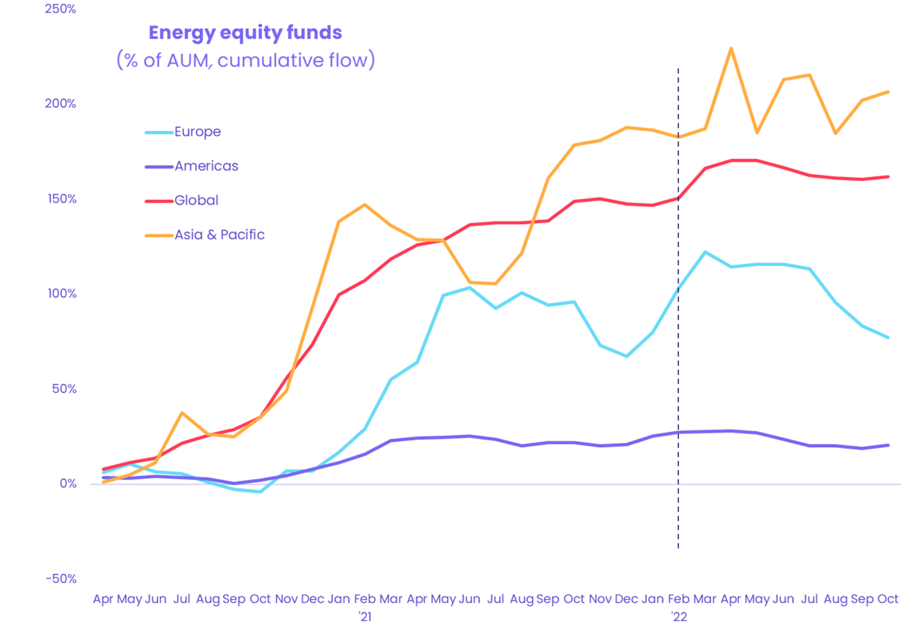 Chart representing 'Energy equity funds, as percentage of Assets under management, cumulative flow, for Europe, Americas, Global and Asia & Pacific.'