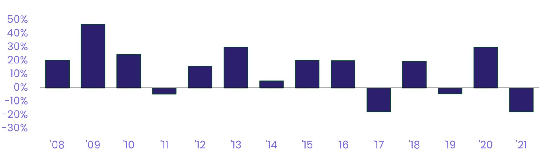 Graph depicting 'the annual returns for the retail Global 7 equity flow percentage backtest'.