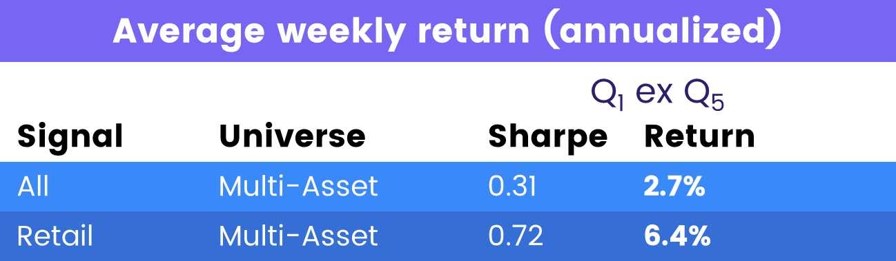 Table depicting the 'Average weekly return (annualized) for the multi-asset universe'.