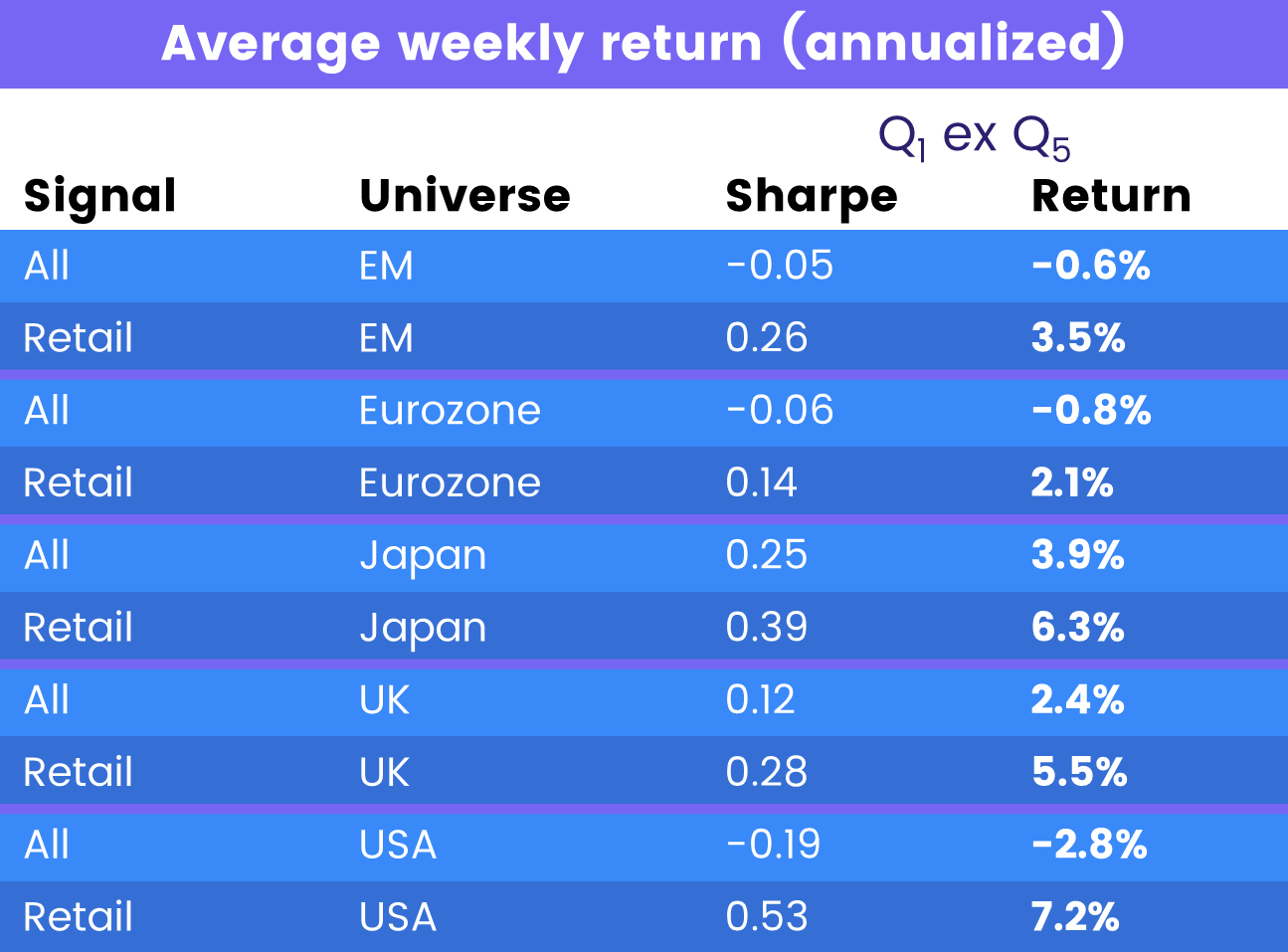 Table depicting the 'Average weekly return (annualized) for emerging markets, Eurozone, Japan, UK and USA'.