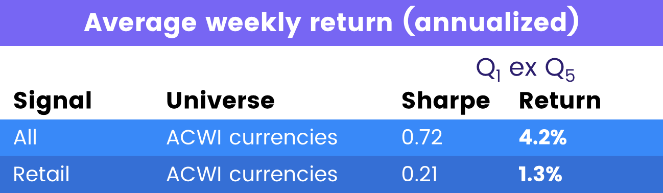 Table depicting the 'Average weekly return (annualized) for the ACWI currencies'.