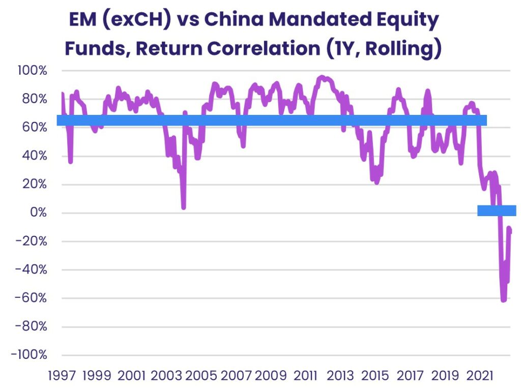Chart representing 'EM vs China Mandated Equity Funds, Return Correlation'