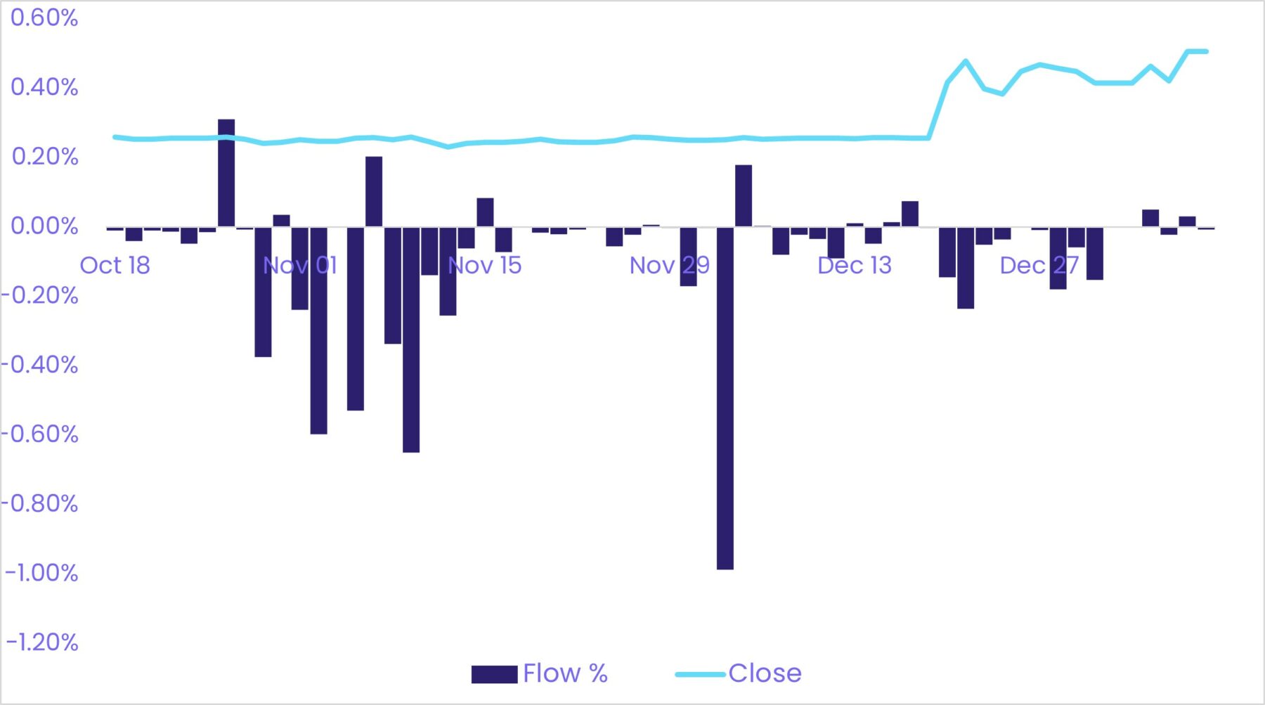 Chart representing the 'daily yield of the 10-year Japan government bond versus the daily flows, as percentage of assets, into Japan-focused long-term government bond funds.'