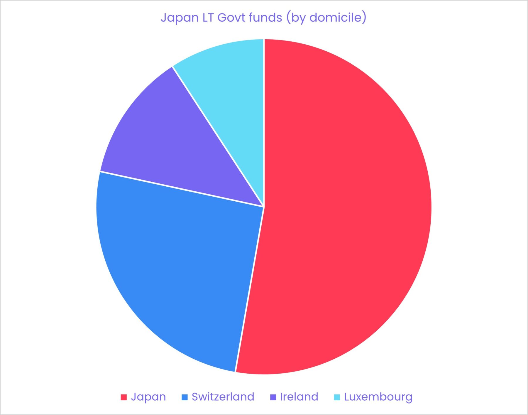 Chart representing 'Japan LT government funds, by domicile.'