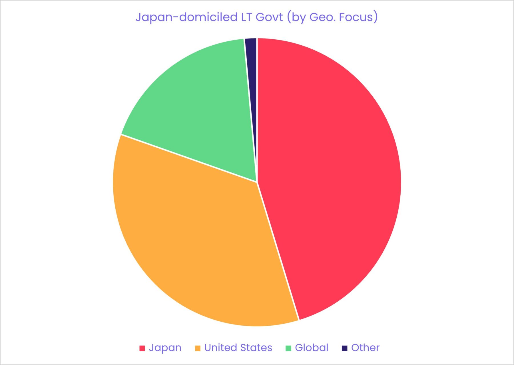 Chart representing 'Japan-domiciled LT government (by geographical focus).'