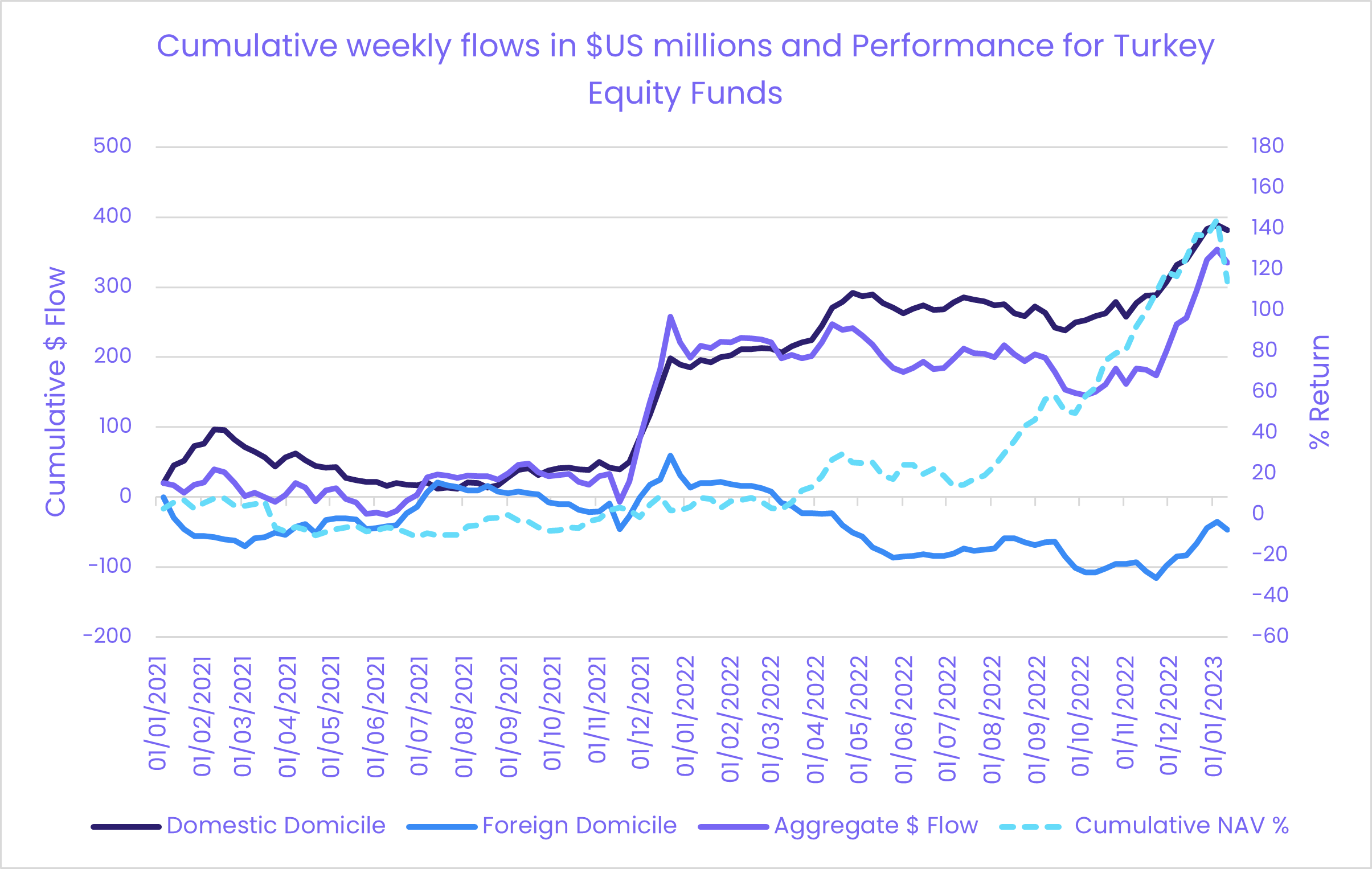 Chart representing the 'Cumulative weekly flows, in US million dollars, and performance for Turkey equity funds, from January 2021 to January 2023.'