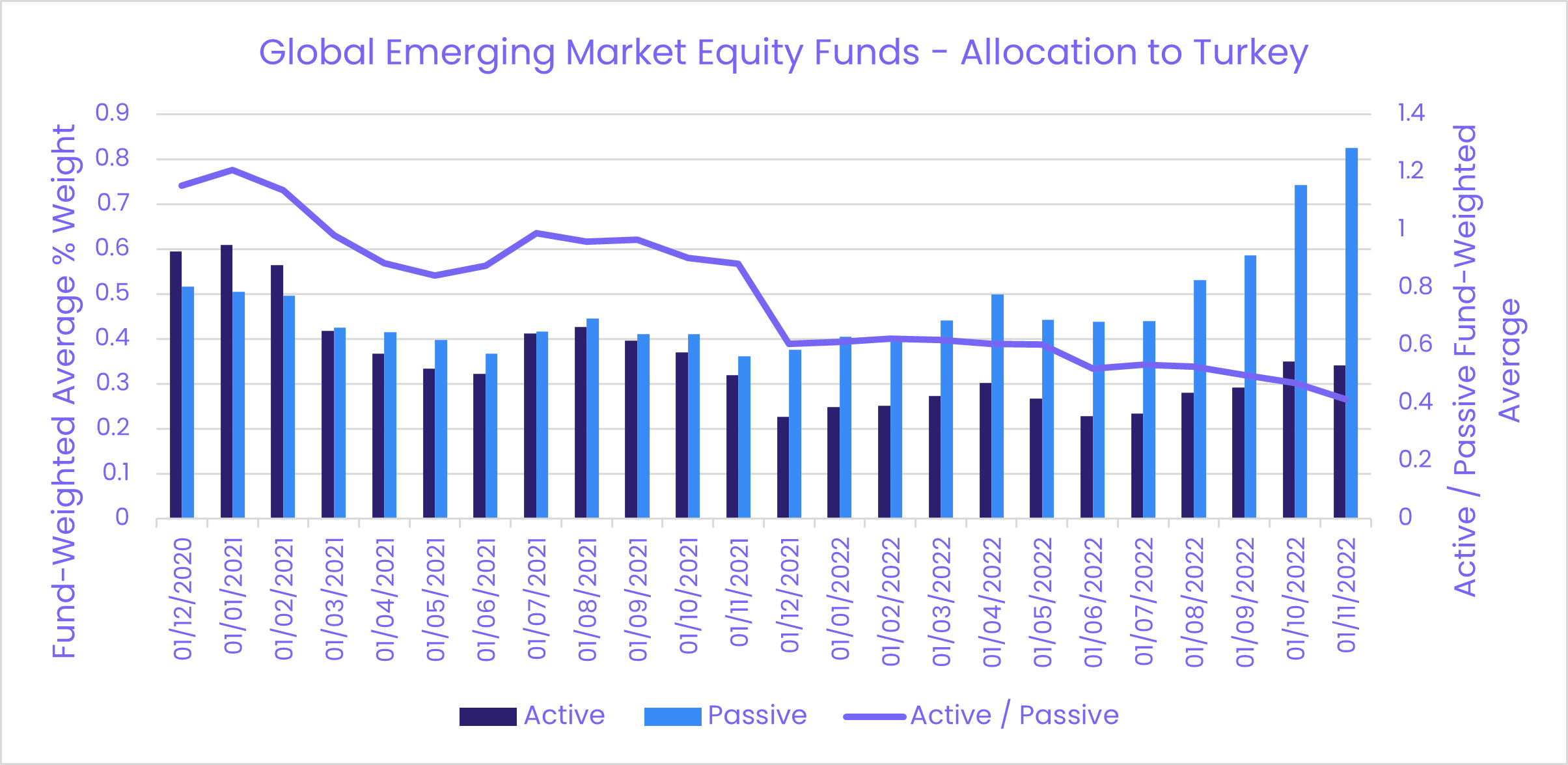 Chart representing the 'Global emerging market equity funds and their allocation to Turkey, from December, 2020, to November, 2022.'