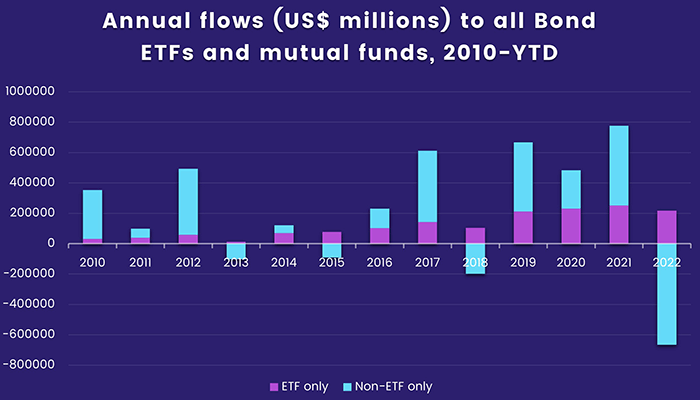 Chart depicting the 'Annual flows, in US million dollars, to all bond ETFs and mutual funds, from 2010 to date'.