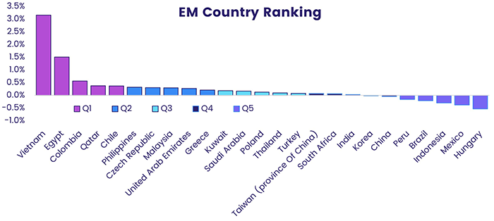 Chart depicting the 'Emerging Markets country ranking'.
