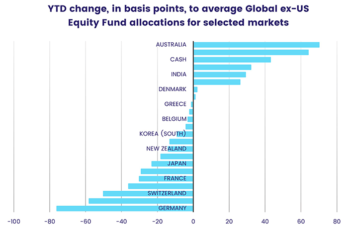 Chart depicting the 'Year-to-date change, in basis points, to average global (excluding US) equity fund allocations for selected markets'.