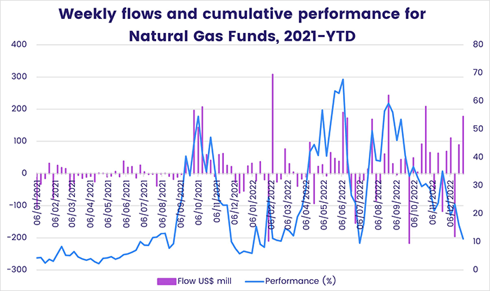 Chart depicting the 'Weekly flows and cumulative performance for Natural Gas funds, from 2021 to date'.