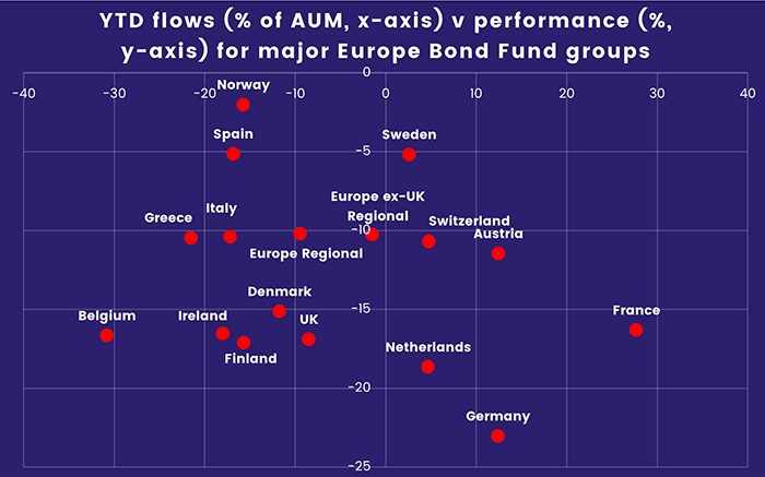 Chart depicting 'Year-to-date flows, as percentage of Assets under management, versus performance (in Y-axis) for major European bond fund groups'.