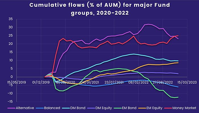 Graph representing Cumulative flows for major Fund groups 2020 to 2022