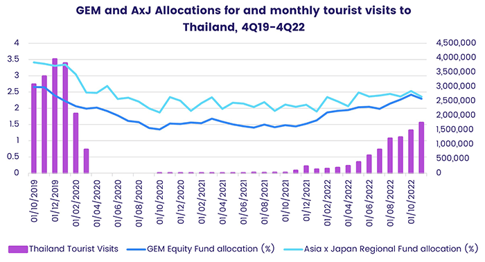 Graph representing GEM and AxJ Allocations for and monthly tourist visits to Thailand 4Q19 to 4Q22