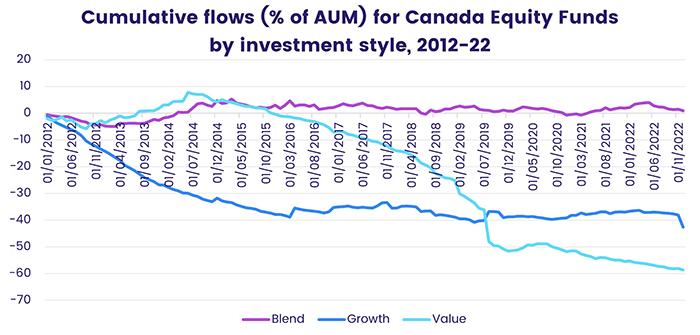 Graph representing Cumulative flows for Canada Equity Funds by investment style 2012 to '22