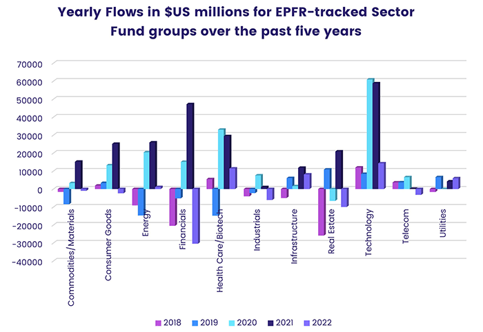 Graph representing Yearly Flows in USD millions for EPFR-tracked Sector Fund groups over the past five years