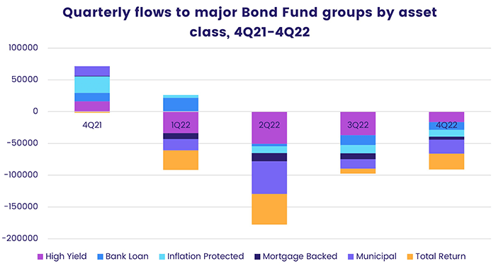 Graph representing Quarterly flows for major Bond Fund groups by asset class 4Q21-4Q22