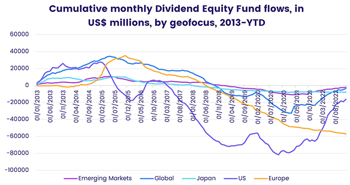 Cumulative monthly Dividend Equity Fund flows