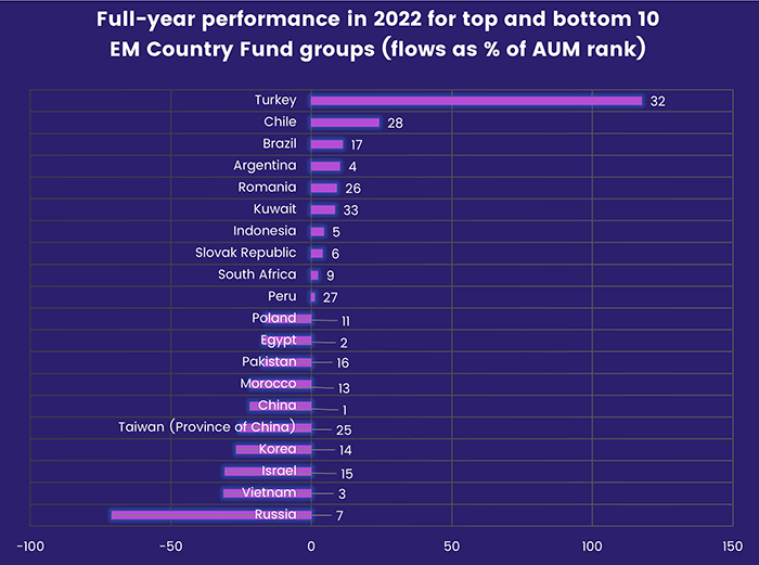 Full-year performance in 2022 for top and bottom 10 EM Country Fund groups