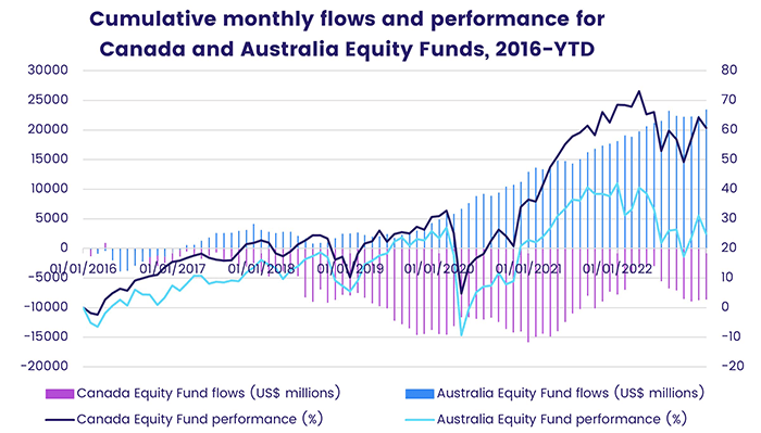 Cumulative monthly flows and performance for Canada and Australia Equity Funds