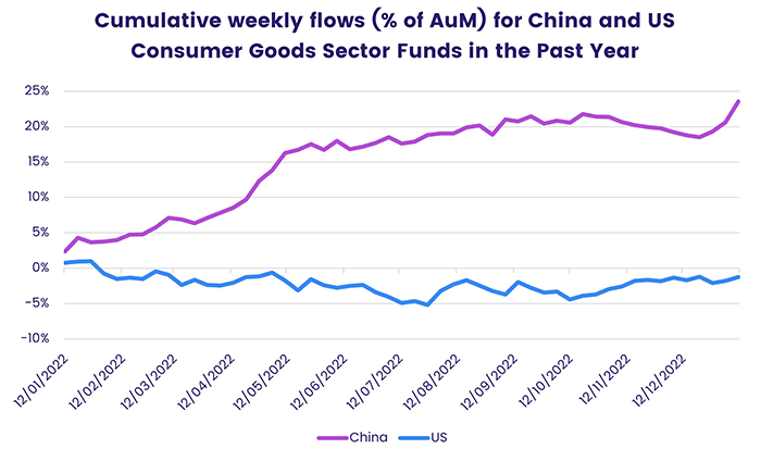 Cumulative weekly flows for China and US Consumer Goods Sector Funds in the Past Year