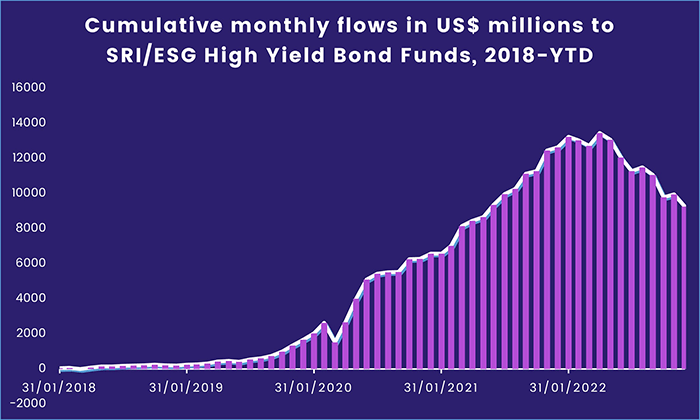 Cumulative monthly flows in USD millions to SRI/ESG High Yield Bond Funds, 2018-YTD