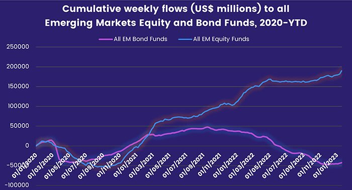 Chart representing 'Cumulative weekly flows to all Emerging Markets Equity and Bond Funds, from 2020 to date.'