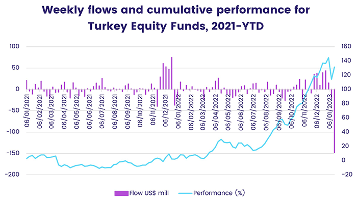 Chart representing 'Weekly flows and cumulative performance for Turkey Equity Funds, from 2021 to date.'