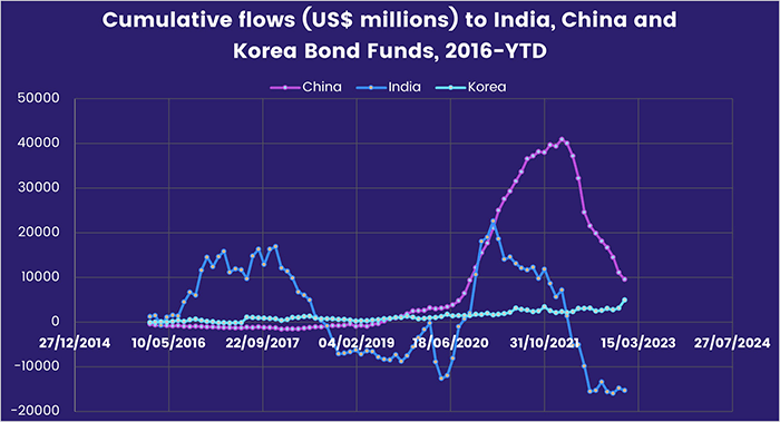 Chart representing 'Cumulative flows to India, China and Korea bond funds, from 2016 to date.'