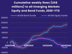 Cumulative weekly flows to all Emerging Markets Equity and Bond Funds
