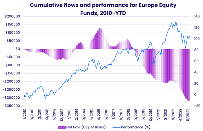 Chart representing 'Cumulative flows and performance for Europe Equity Funds, from 2010 to year to date'