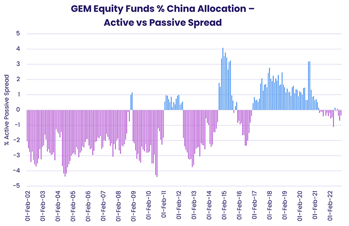 Chart representing 'GEM Equity Funds China Allocation Active vs Passive Spread'