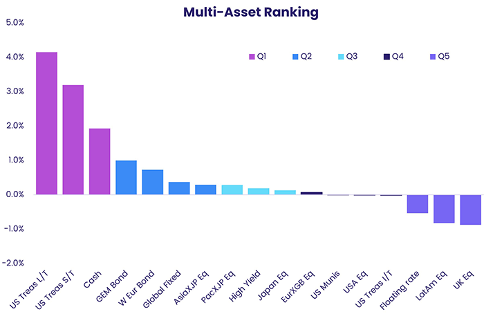 Chart representing 'Multi-Asset Ranking'