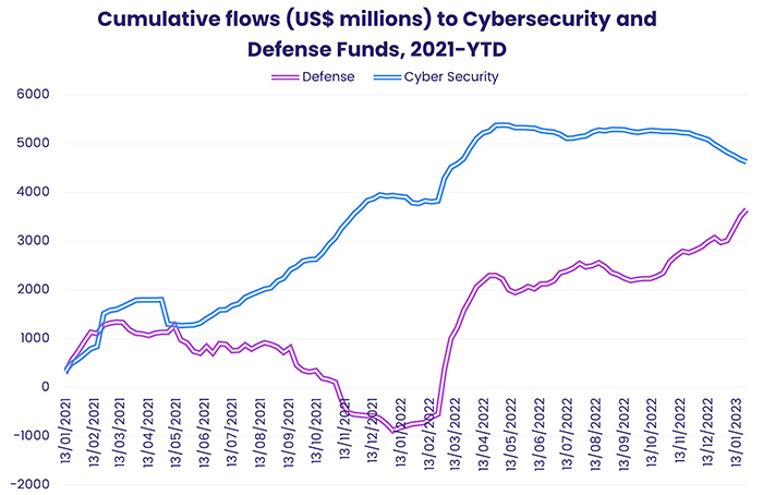 Chart representing 'Cumulative flows to Cybersecurity and Defense Funds, from 2021 to year to date'