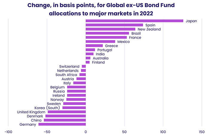 Chart representing 'Change, in basis points, for Global ex-US Bond Fund allocations to major markets in 2022'