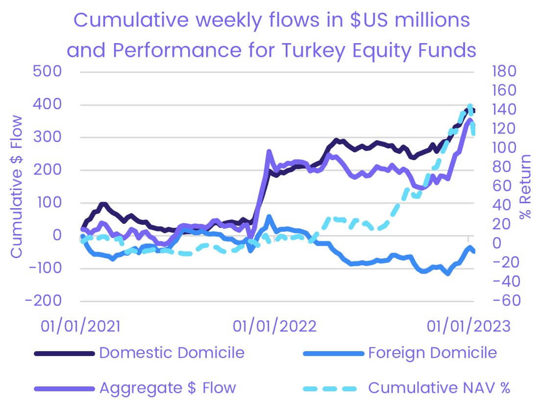 Off the wires - Will Turkey remain as the top-performing market in 2023 - Thumbnail