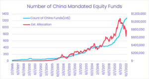 Chart representing 'Number of China Mandated Equity Funds'