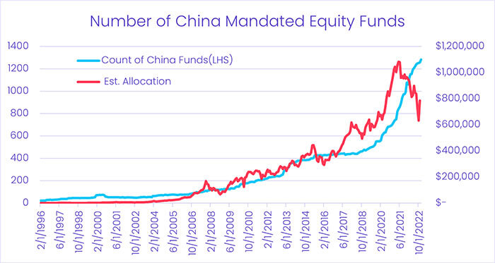 Chart representing 'Number of China Mandated Equity Funds'