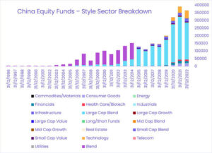 Chart representing 'China Equity Funds Style Sector Breakdown'
