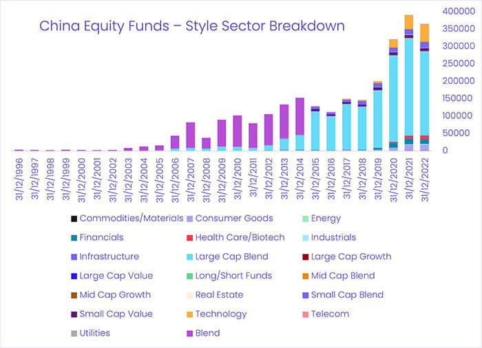 Chart representing 'China Equity Funds Style Sector Breakdown'