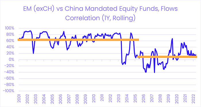 Chart representing 'EM vs China Mandated Equity Funds, Flows Correlation'