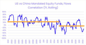 Chart representing 'US vs China Mandated Equity Funds, Flows Correlation'