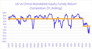 Chart representing 'US vs China Mandated Equity Funds, Return Correlation'