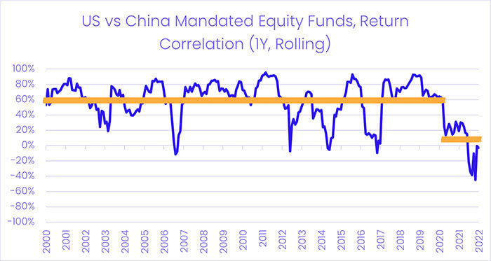 Chart representing 'US vs China Mandated Equity Funds, Return Correlation'